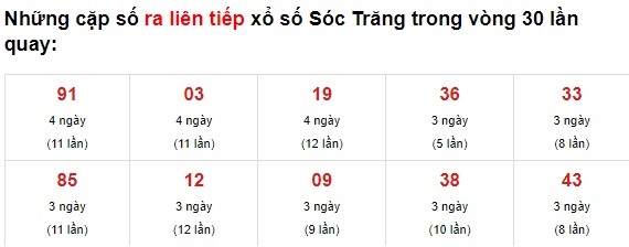 Thống kê XS Sóc Trăng 9/6/2021