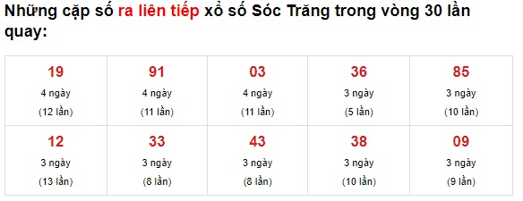 Thống kê XS Sóc Trăng 16/6/2021