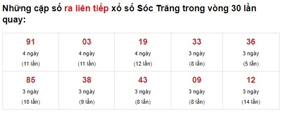   Thống kê XS Sóc Trăng 23/6/2021