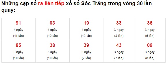 Thống kê XS Sóc Trăng 30/6/2021