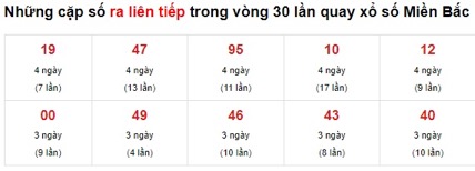 Thống kê cầu lô mb về liên tục 03/12/21