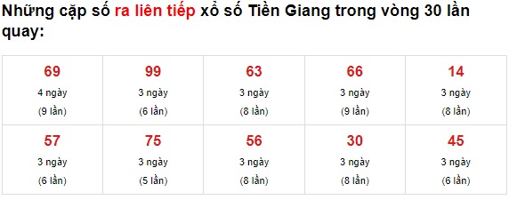 Thống kê XS Tiền Giang 13/6/2021