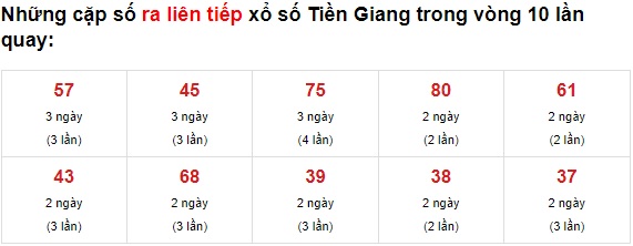 Thống kê XS Tiền Giang 20/6/2021