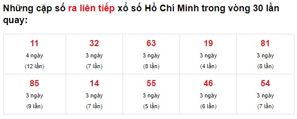 Thống kê XS TPHCM 14/6/2021