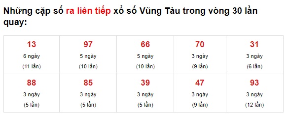 Thống kê XS Vũng Tàu 08/6/2021