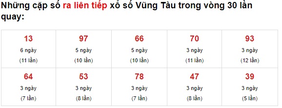 Thống kê XS Vũng Tàu 22/6/2021