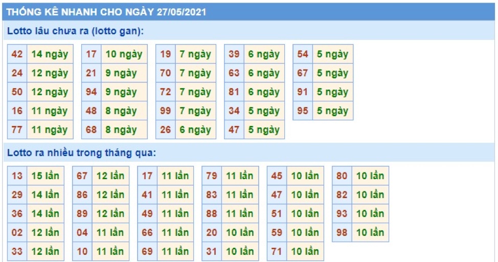 Thống kê xsmb 27-05-2021